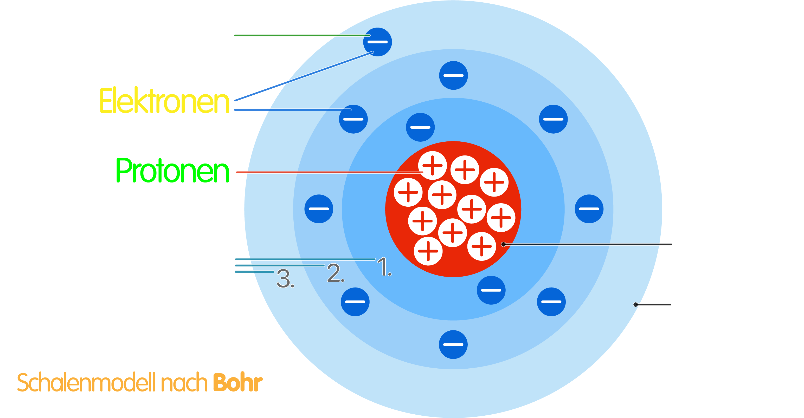 PNG Atombau Schalenmodell Bohr