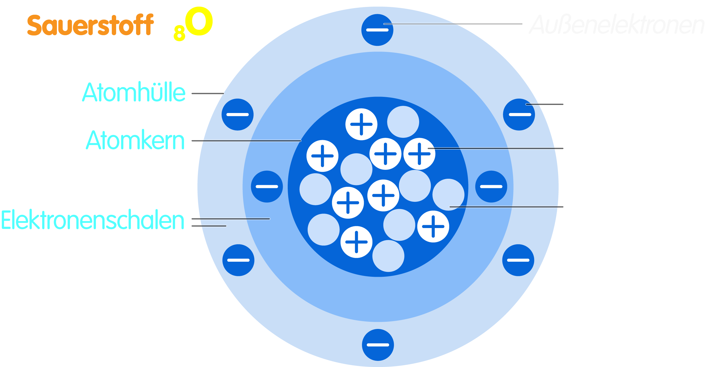 PNG Atombau Schalenmodell Bohr mit Neutronen