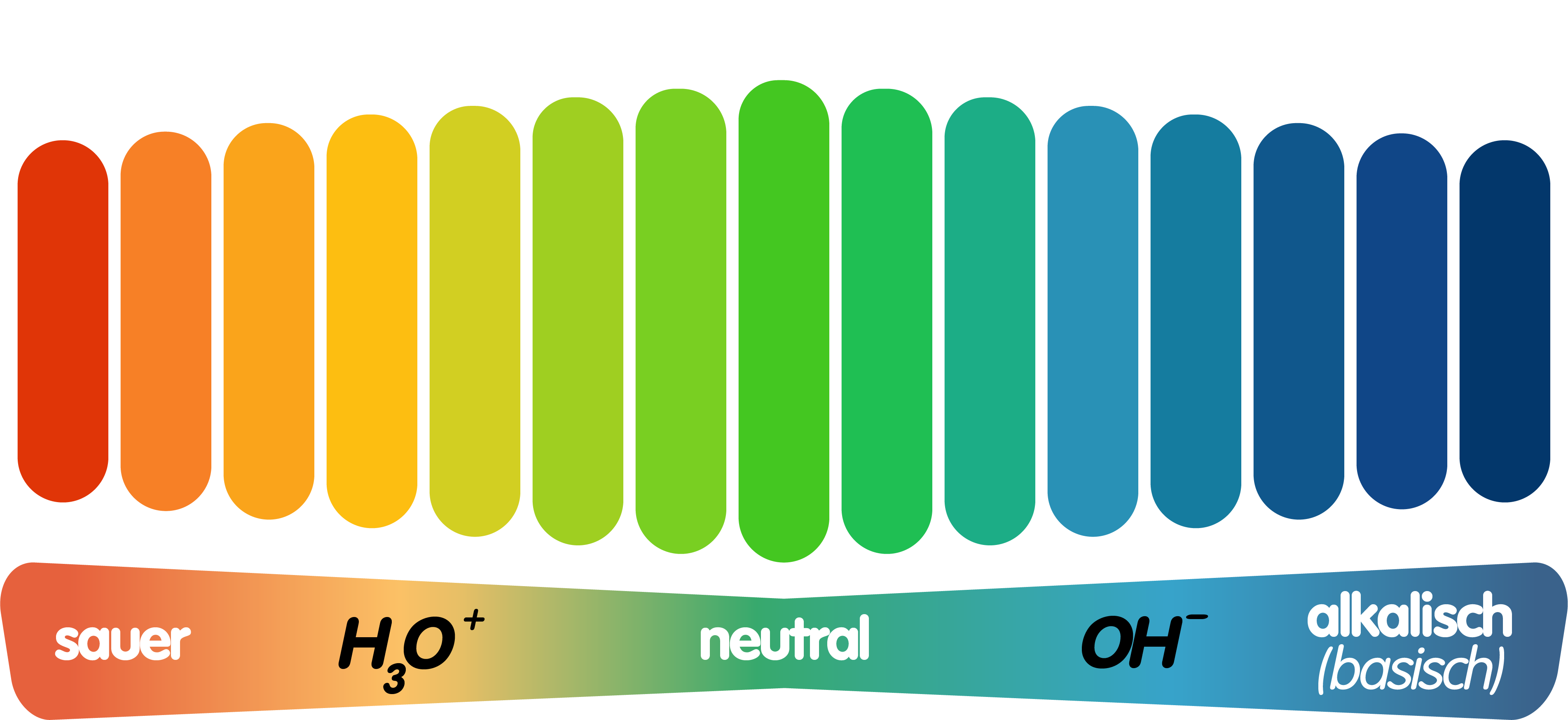 PNG pH-Skala